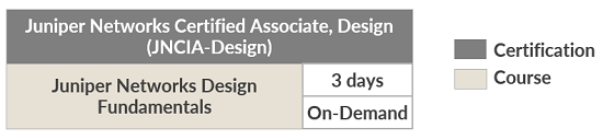 Networking Design Training Courses